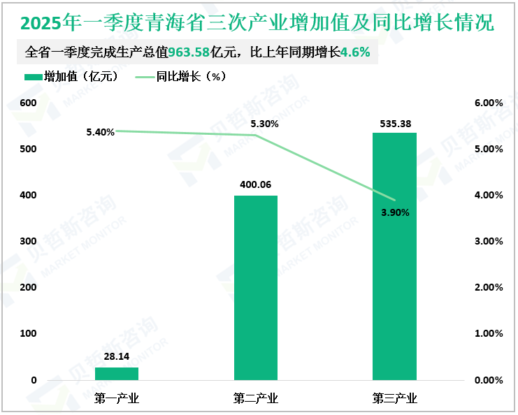 2025年一季度青海省三次产业增加值及同比增长情况