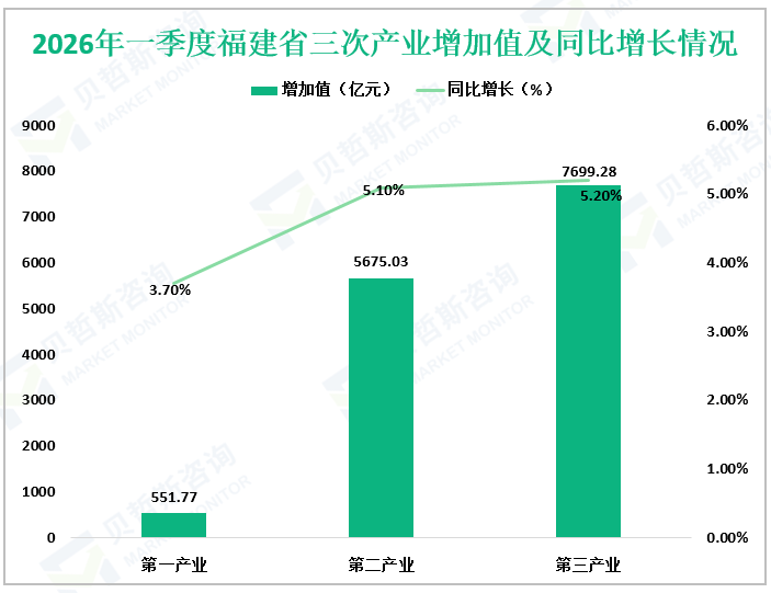 2026年一季度福建省三次产业增加值及同比增长情况