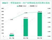 2026年一季度福建省地区生产总值13926.08亿元，同比增长5.1%