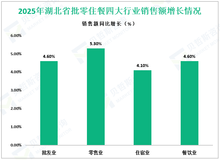 2025年湖北省批零住餐四大行业销售额增长情况