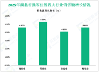 2025全年湖北省固定资产投资（不含农户）比上年增长2.6%