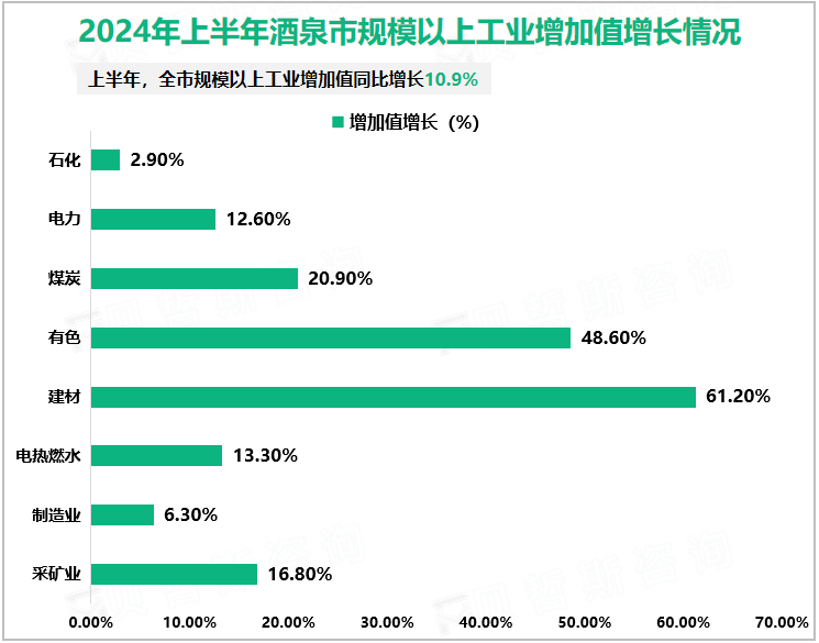 2024年上半年酒泉市规模以上工业增加值增长情况