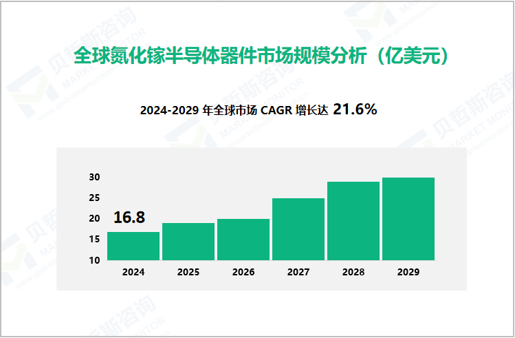 全球氮化镓半导体器件市场规模分析（亿美元）