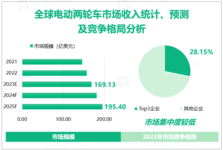 全球电动两轮车市场收入统计、预测及竞争格局分析
