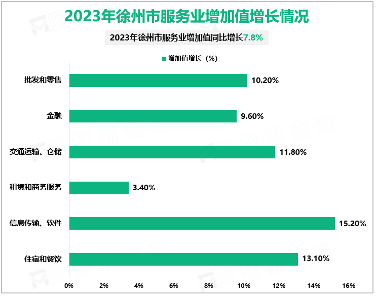 2023年徐州市服务业增加值增长情况