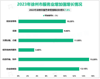 2023年徐州市农林牧渔业总产值1364.90亿元，同比增长4.2%