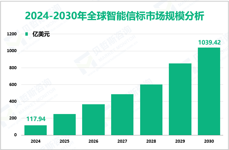 2024-2030年全球智能信标市场规模分析