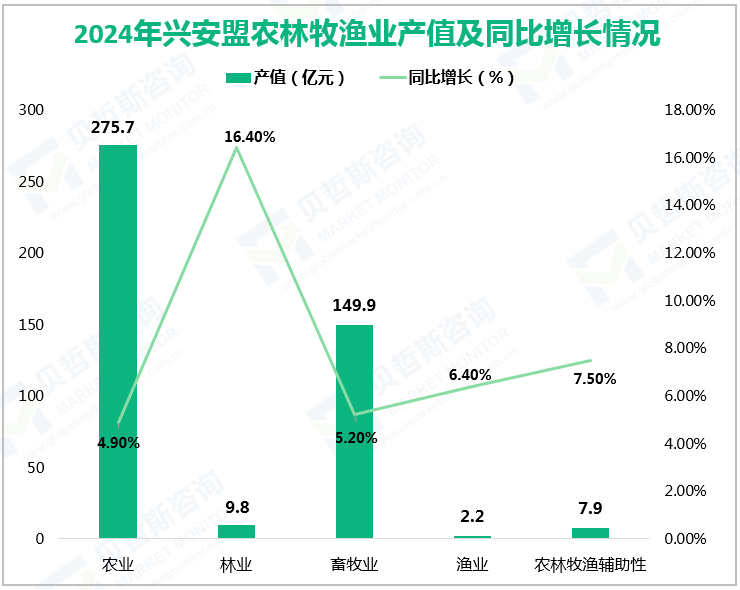 2024年兴安盟农林牧渔业产值及同比增长情况
