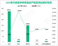 2024年兴安盟实现地区生产总值807.70亿元，同比增长4.4%