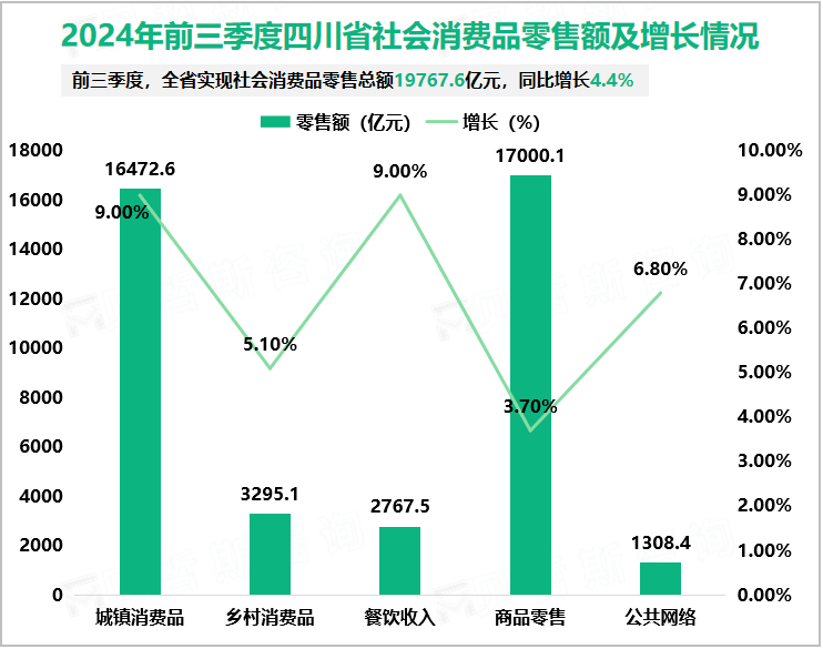 2024年前三季度四川省社会消费品零售额及增长情况