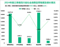 2024年前三季度四川省第三产业增加值同比增长5.6%