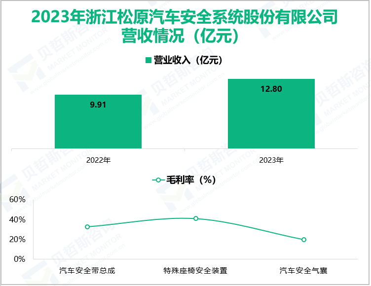 2023年浙江松原汽车安全系统股份有限公司营收情况(亿元)
