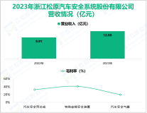 松原股份专注于汽车制造相关业务，其营收在2023年为12.80亿元