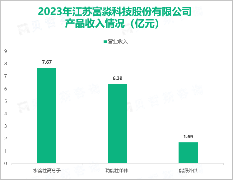 2023年江苏富淼科技股份有限公司产品收入情况（亿元）