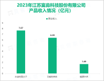 富淼科技服务于水基工业领域，其总体营收在2023年为16.40亿元

