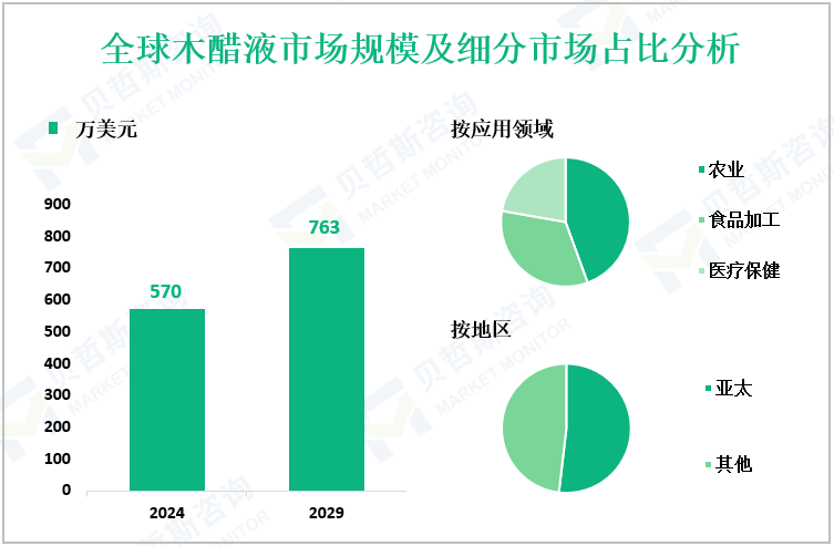 全球木醋液市场规模及细分市场占比分析