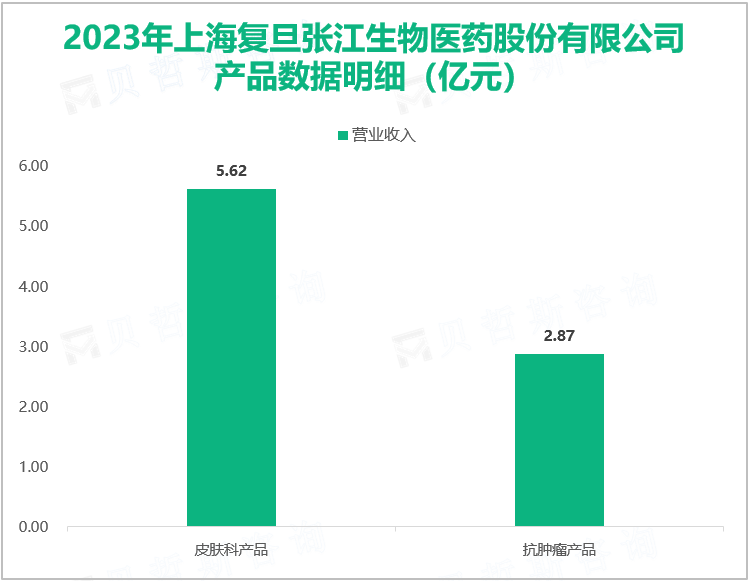 2023年上海复旦张江生物医药股份有限公司产品数据明细（亿元）