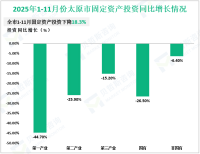 2025年1-11月份太原市固定资产投资下降18.3%