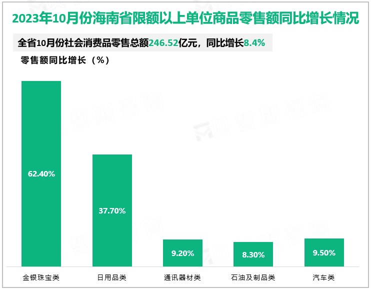 2023年10月份海南省限额以上单位商品零售额同比增长情况