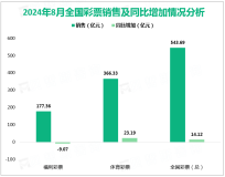 2024年8月份全国共销售彩票543.69亿元，增长2.7%