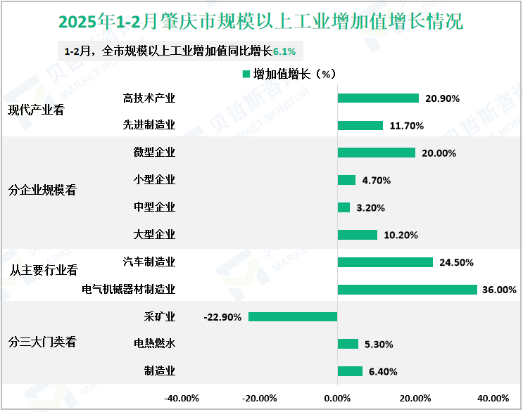 2025年1-2月肇庆市规模以上工业增加值增长情况