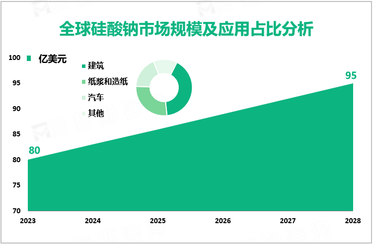 全球硅酸钠市场规模及应用占比分析