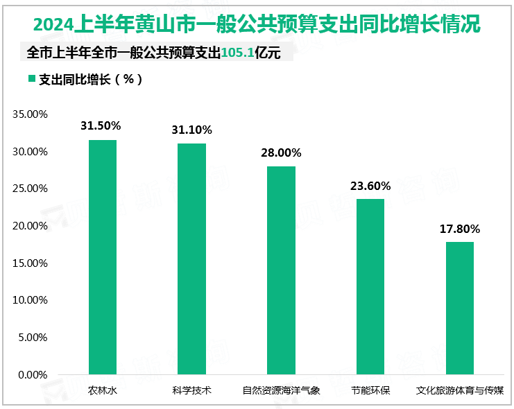 2024上半年黄山市一般公共预算支出同比增长情况