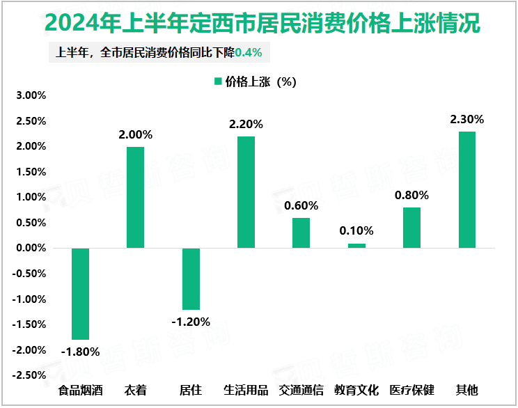 2024年上半年定西市居民消费价格上涨情况