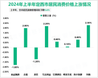 2024年上半年定西市一般公共预算收入18.1亿元，占年初预算的52.5%