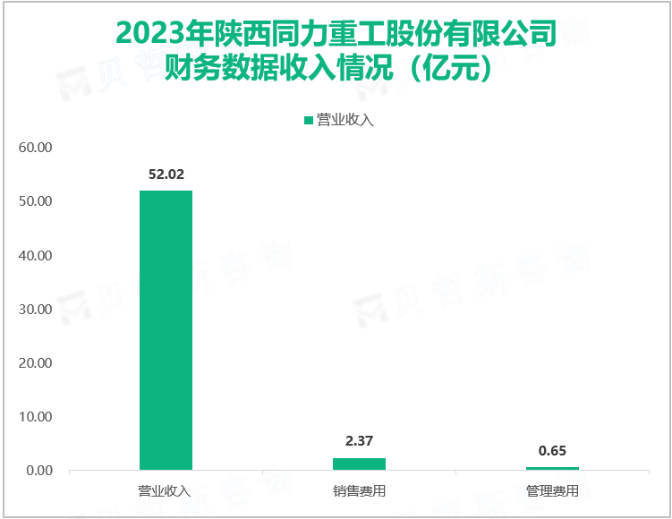 2023年陕西同力重工股份有限公司财务数据收入情况（亿元）