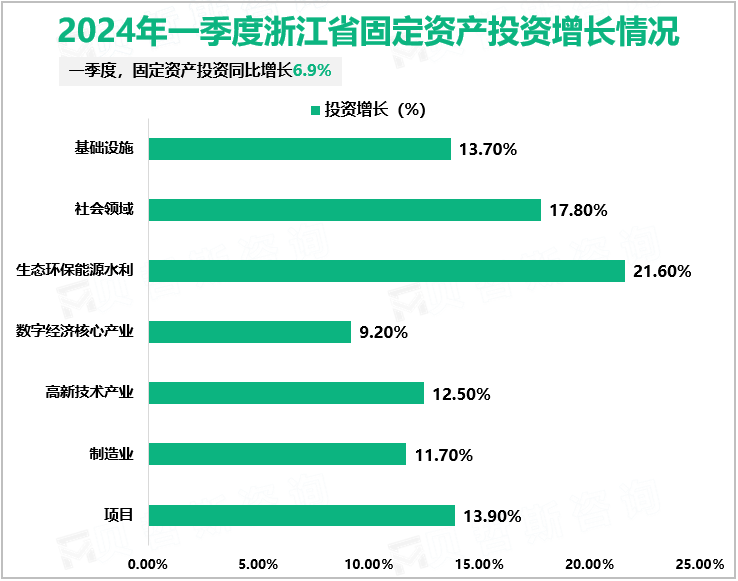 2024年一季度浙江省固定资产投资增长情况