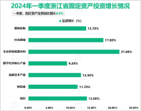 2024年一季度浙江省地区生产总值20137亿元，同比增长6.1%