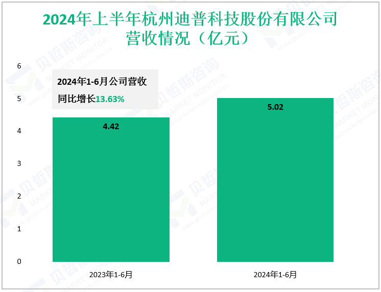 2024年上半年杭州迪普科技股份有限公司营收情况（亿元）