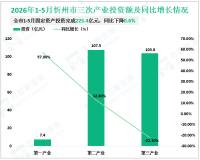 2026年1-5月忻州市规模以上工业增加值同比下降4.1%，降幅较1-4月收窄0.4%