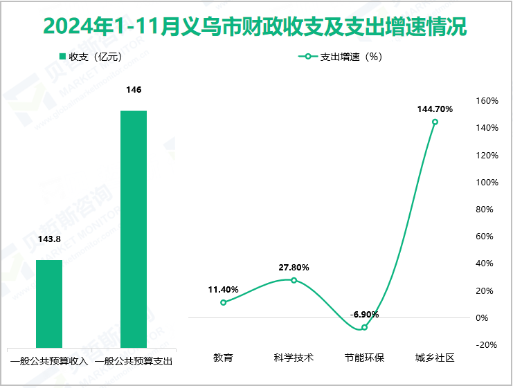 2024年1-11月义乌市财政收支及支出增速情况
