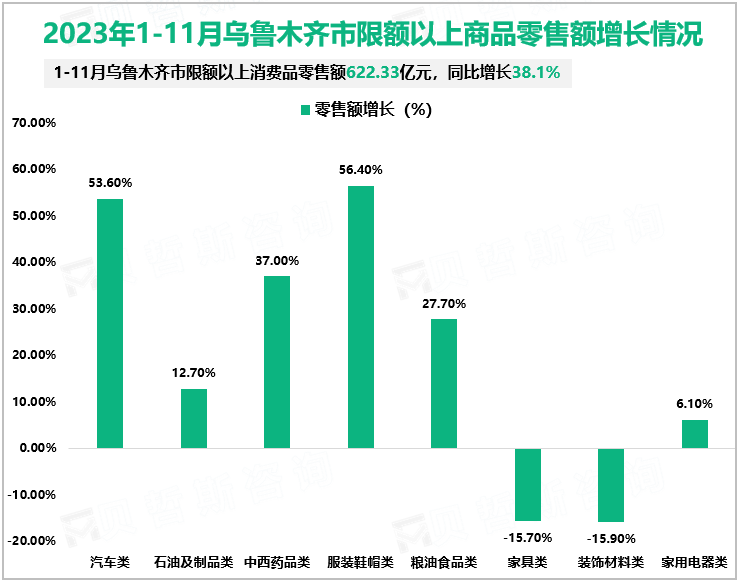 2023年1-11月乌鲁木齐市限额以上商品零售额增长情况