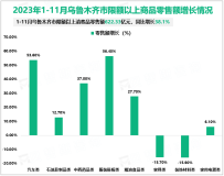 2023年1-11月乌鲁木齐市限额以上消费品零售额622.33亿元，同比增长38.1%