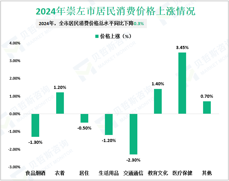 2024年崇左市居民消费价格上涨情况