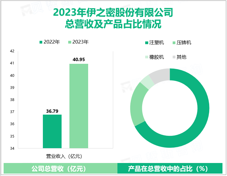 2023年伊之密股份有限公司总营收及产品占比情况