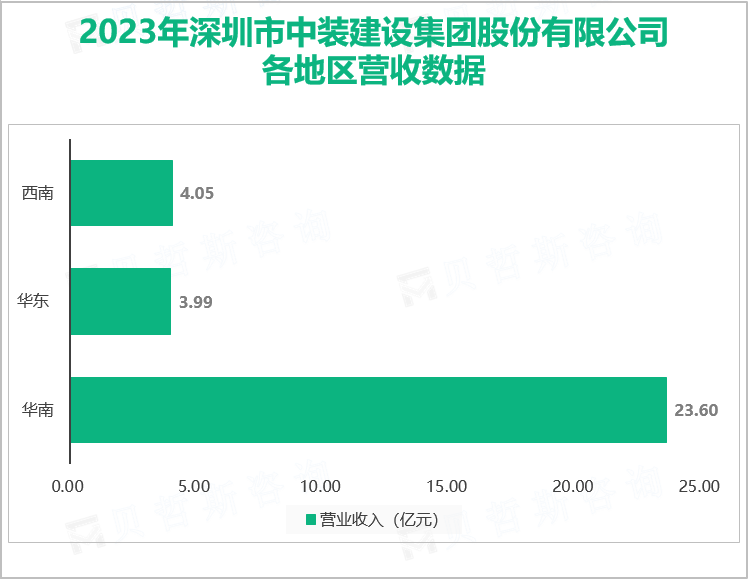 2023年深圳市中装建设集团股份有限公司各地区营收数据