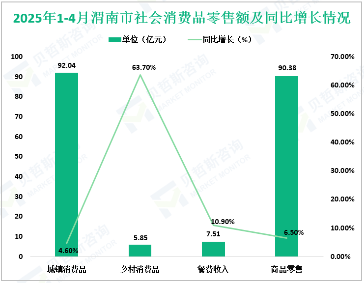 2025年1-4月渭南市社会消费品零售额及同比增长情况