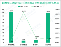 2025年1-4月渭南市限额以上单位实现消费品零售额97.89亿元，同比增长6.9%
