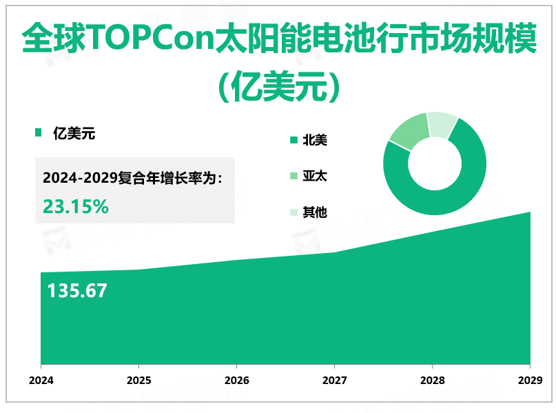 全球TOPCon太阳能电池行市场规模 （亿美元）