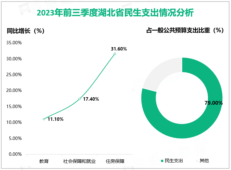 2023年前三季度湖北省民生支出情况分析