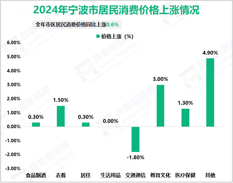 2024年宁波市居民消费价格上涨情况