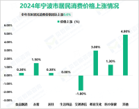 2024年宁波市外贸进出口总额1.42万亿元，同比增长11.1%