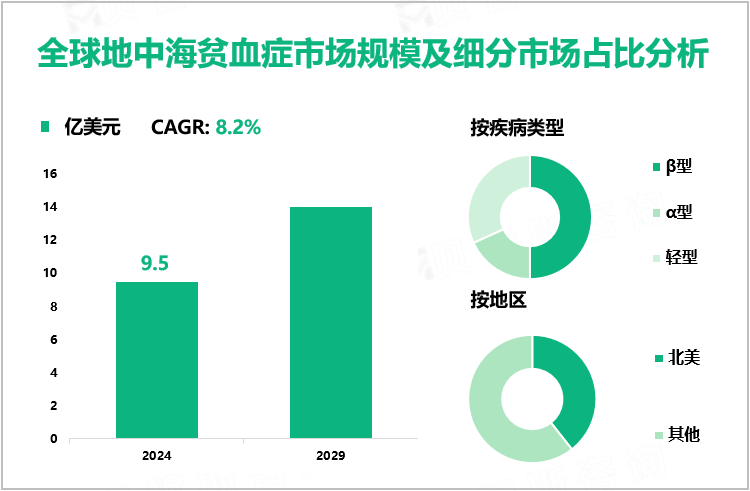 全球地中海贫血症市场规模及细分市场占比分析