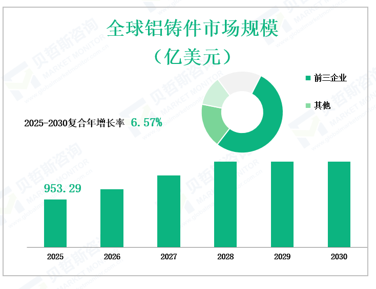 全球铝铸件市场规模 （亿美元）