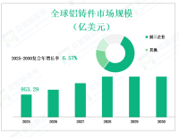 全球铝铸件市场规模预计在 2025-2030 年以 6.57% 的复合年增长率增长