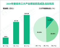 2024年娄底市实现地区生产总值2131.63亿元，同比增长5.4%